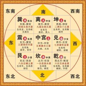 房屋风水方位 怎么看