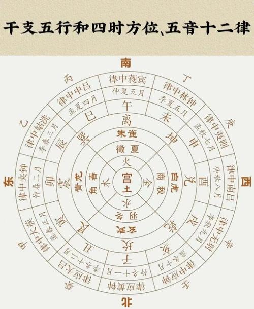 方位五行属性