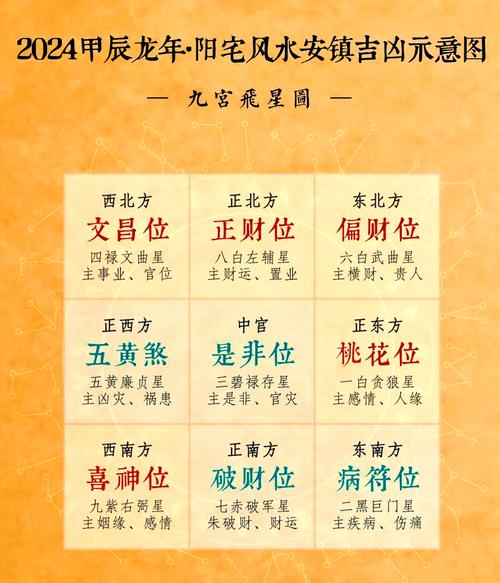 2022年流年吉凶方位图 文昌位喜神位在哪