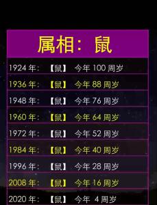属鼠2024年的多少岁 生肖鼠今年多少岁?