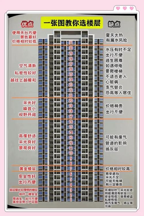 买房如何选购最佳楼层？