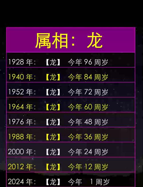 属龙的今年多大2024年了 龙今年几岁虚岁几岁