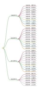 生辰八字详细分析免费 预测有严格步骤