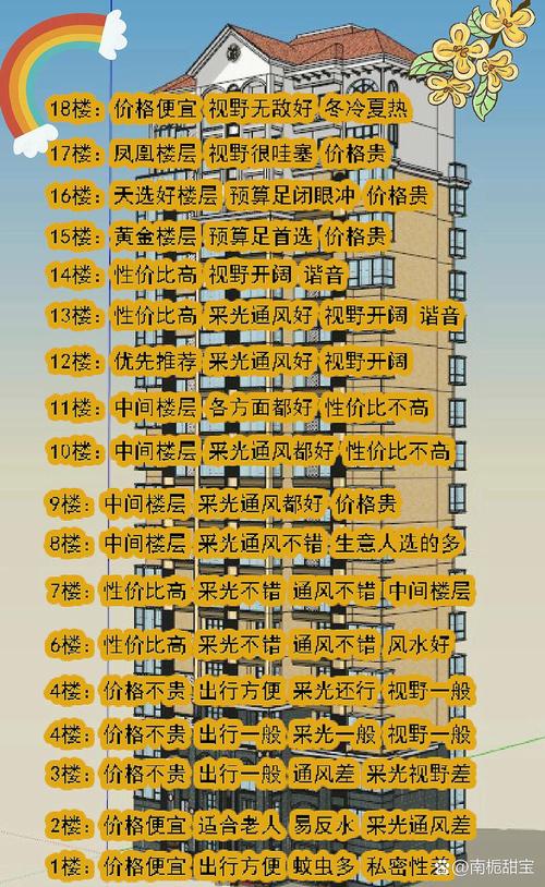 买房选择楼层时有什么讲究？
