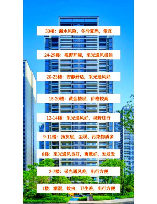 30层楼房的最佳楼层  符合实际情况选择