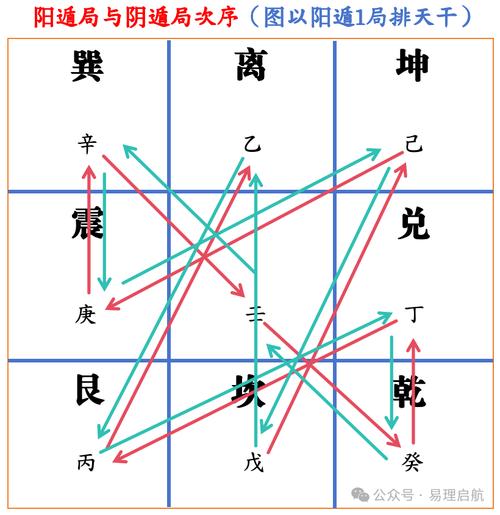 阴遁局和阳遁局 推算方法怎么样