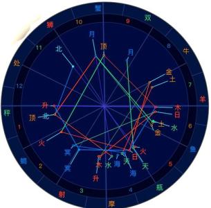 三方面可确定，长相好的星盘有这些