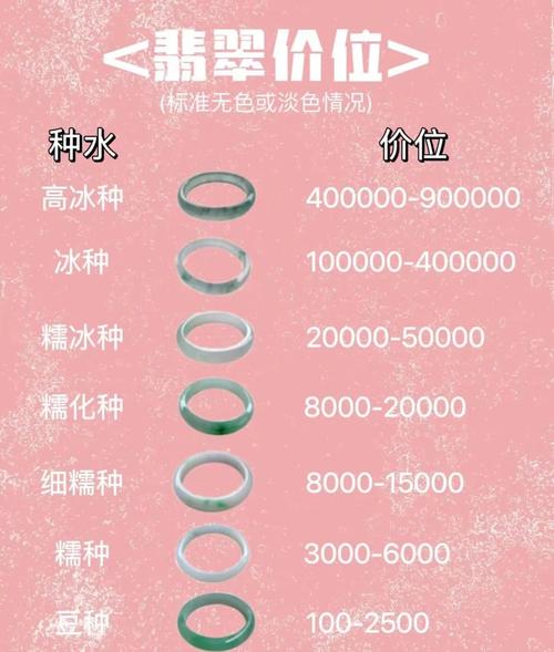 翡翠种水排名及价位 建议收藏起来