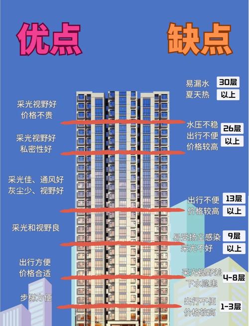 如何选择适合自己的楼层?