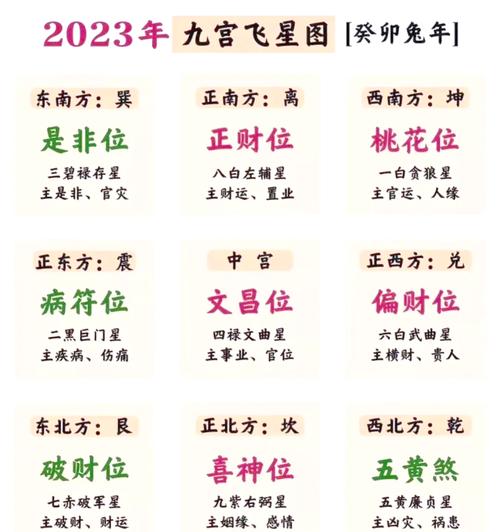 今年风水大利什么方向 2023年哪个方向大吉大利