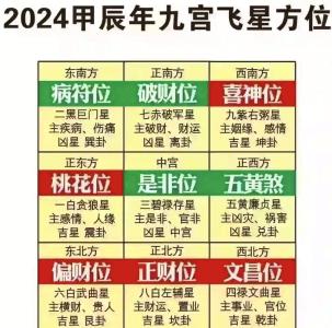 2023年流年财位图 2023流年1到9的解释