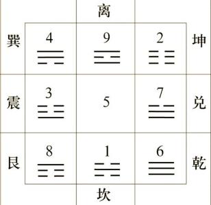 坤方在哪个位置,八卦中的坤方指何方向