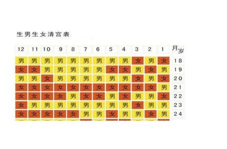 2022年怀孕清宫表 虎年清宫图