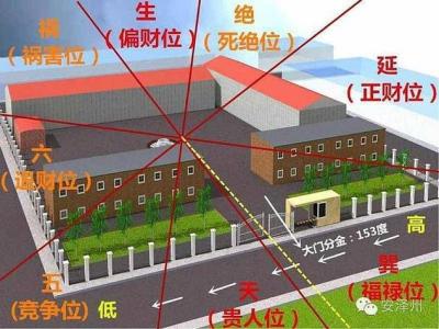 厂区风水禁忌