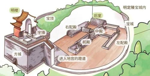 陵墓和宫殿讲究的风水一样吗