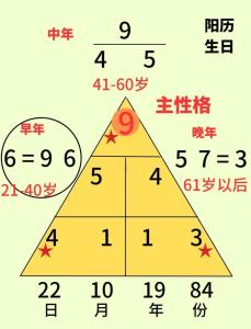 富豪生命灵数一般为几6