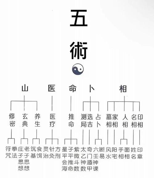 玄学知识：中国玄学五术都是哪五术？