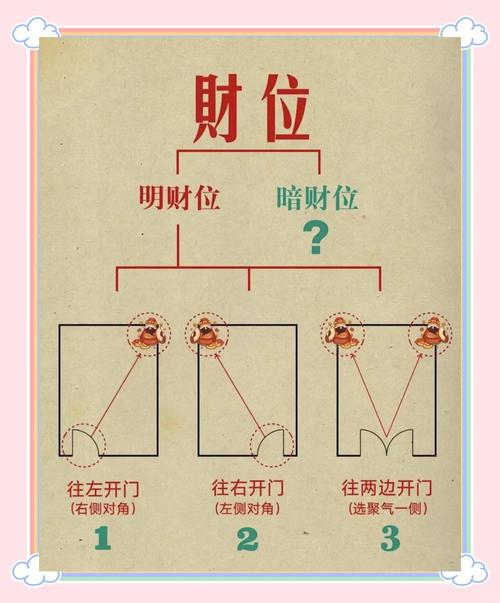 财神位应该在哪里