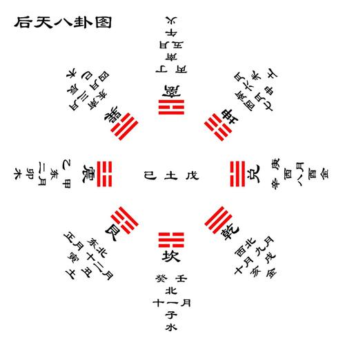 浅显易懂的后天八卦原理