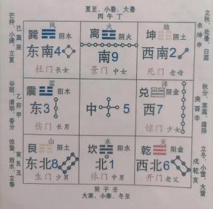 后天八卦属性如何理解