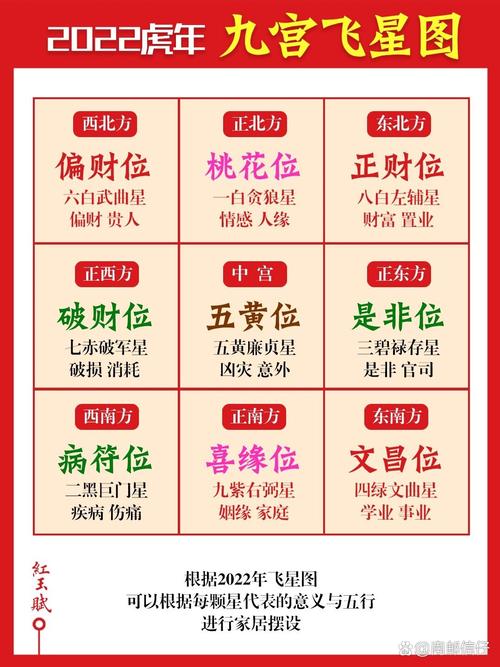 2022年九星风水布局