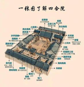 四合院风水布局