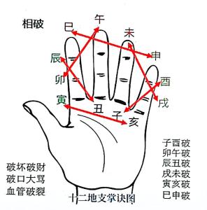 金口诀地支相破有几组